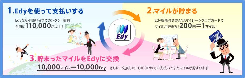 1.Edy��Ȥäƻ�ʧ���򤹤� Edy�ʤ龮�����餺�ǥ��󥿥�������������110,000Ź�ʾ�Ǥ����Ѥˤʤ�ޤ��� 2.�ޥ��뤬���ޤ� IC��Edy�˵�ǽ�դ���ANA�ޥ��졼������֥����ɤǥޥ��뤬���ޤ롣200�ߡ�1�ޥ��� 3.���ޤä��ޥ����Edy�˸� 10,000�ޥ����10,000Edy����ˡ��򴹤���10,000Edy�Ǥλ�ʧ�ǥޥ��뤬���ޤ�ޤ���