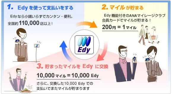 1.Edy��Ȥäƻ�ʧ���򤹤� Edy�ʤ龮�����餺�ǥ��󥿥�������������110,000Ź�ʾ�Ǥ����Ѥˤʤ�ޤ��� 2.�ޥ��뤬���ޤ� IC��Edy�˵�ǽ�դ���ANA�ޥ��졼������֥����ɤǥޥ��뤬���ޤ롣200�ߡ�1�ޥ��� 3.���ޤä��ޥ����Edy�˸� 10,000�ޥ����10,000Edy����ˡ��򴹤���10,000Edy�Ǥλ�ʧ�ǥޥ��뤬���ޤ�ޤ���