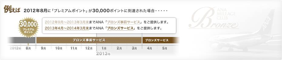 例えば 2012年8月に「プレミアムポイント」が30,000ポイントに到達された場合・・・