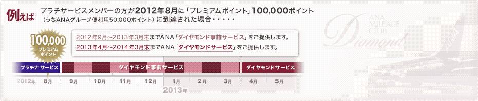例えば プラチナサービスメンバーの方が2012年8月に「プレミアムポイント」100,000ポイントに到達された場合…