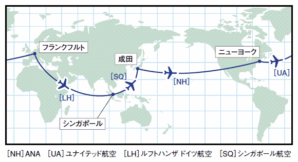 東周りあるいは西周りのどちらかで逆周りはできません。また、太平洋と大西洋を1回ずつ横断する必要があります。