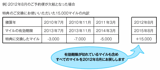 例）2012年8月のご予約便が欠航となった場合