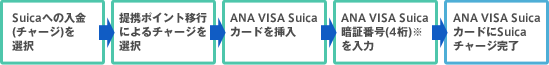 Suica�ؤ�����(���㡼��)��������ȥݥ���ȰܹԤˤ����㡼��������ANA VISA Suica�����ɤ�������ANA VISA Suica�����ɤΰž��ֹ�(4��)�������Ϣ�ANA VISA Suica �����ɤ�Suica���㡼����λ