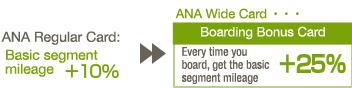 With the ANA Wide Card... Get an extra 25% basic segment mileage every time you fly