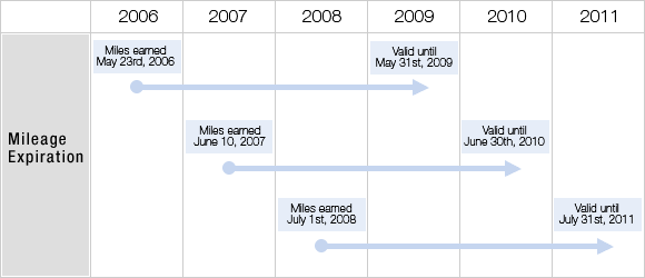 Miles are valid until December 31 of the second year following the year in which the miles were earned. Use the members-only function to check when your miles expire. 