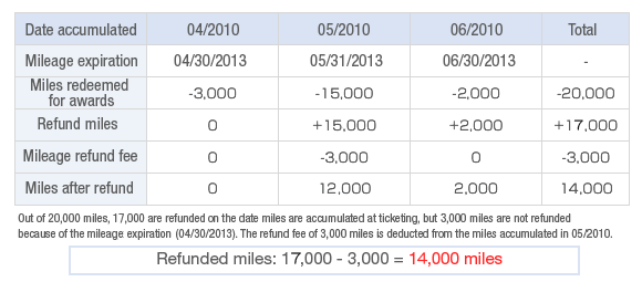 When an unused Flight Award for 20,000 miles is to be refunded on 05/10/2013