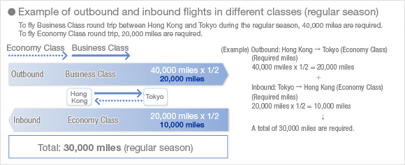 Example of an itinerary with outbound and inbound flights in different classes (regular season)