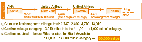 Procedure for calculating required mileage
