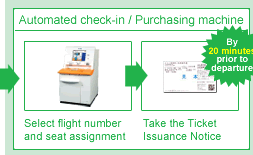 Automated check-in / Purchasing machine