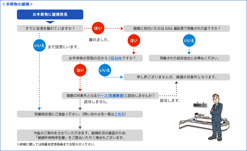 手荷物の破損