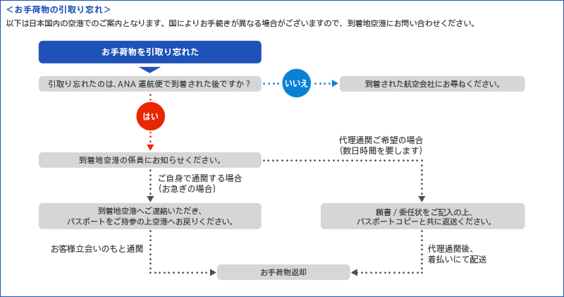 引取り忘れ