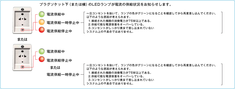 プラグソケット下（または横のLEDランプが電流の供給状況をお知らせします。）