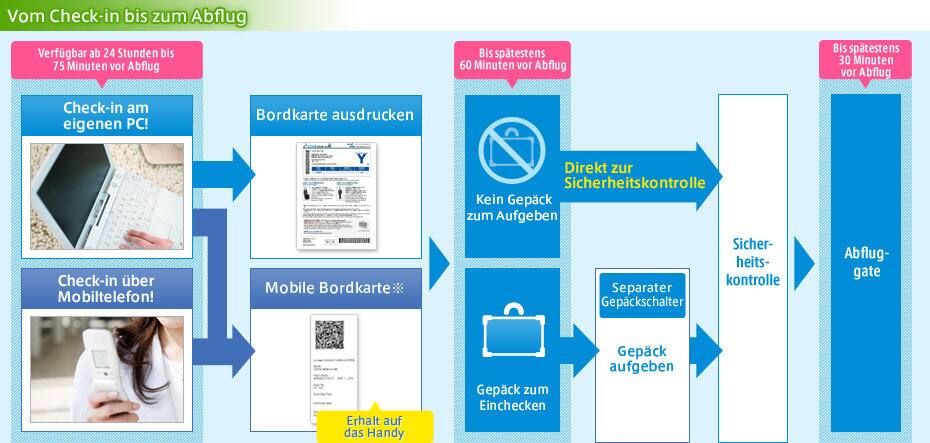 Vom Check-in bis zum Abflug