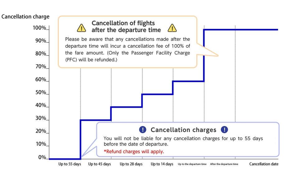 Refund and Cancellation Charges for Flight Tickets｜ANA