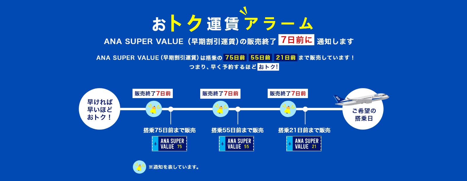 おトク運賃アラーム ANA SUPER VALUE（早期割引運賃）の販売終了7日前に通知します ANA SUPER VALUE（早期割引運賃）は搭乗の75日前 55日前 21日前まで販売しています！ つまり、早く予約するほどおトク!