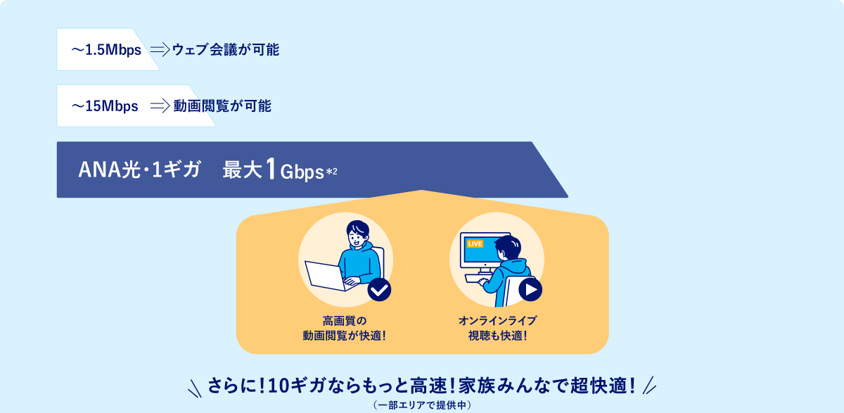 ～1.5Mbpsでウェブ会議が可能、～15Mbpsで動画閲覧が可能、ANA光1ギガ最大1Gbps（*2）なら高画質の動画閲覧が快適！オンラインライブも快適！さらに10ギガならもっと高速！家族みんなで超快適！（一部エリアで提供中）