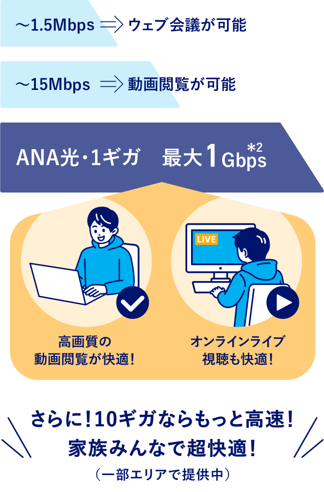 ～1.5Mbpsでウェブ会議が可能、～15Mbpsで動画閲覧が可能、ANA光1ギガ最大1Gbps（*2）なら高画質の動画閲覧が快適！オンラインライブも快適！さらに10ギガならもっと高速！家族みんなで超快適！（一部エリアで提供中）
