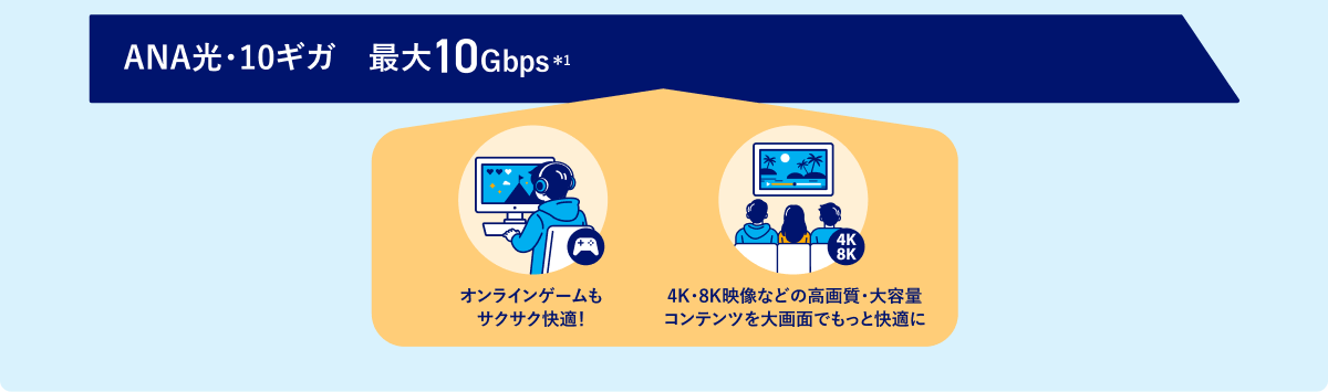 ANA光10ギガ最大10Gbps（*1）ならオンラインゲームもサクサク快適！4K・8K映像などの高画質・大容量コンテンツを大画面でもっと快適に