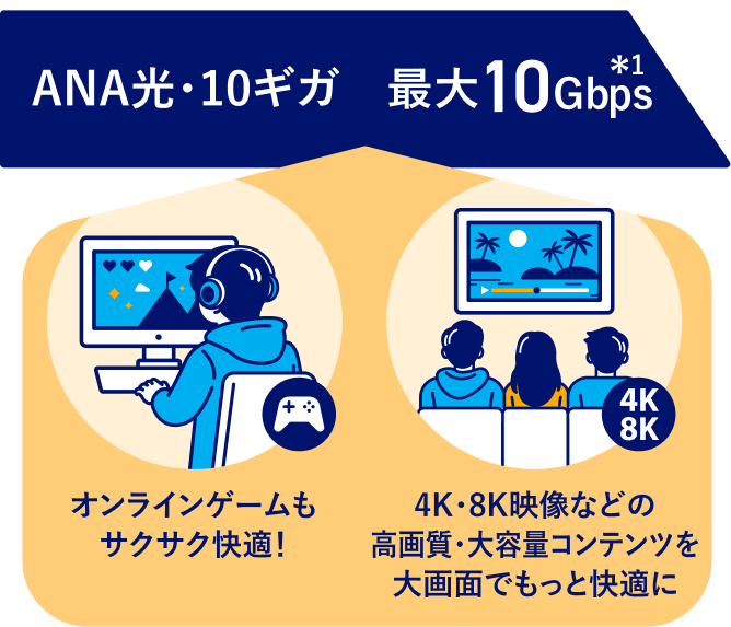 ANA光10ギガ最大10Gbps（*1）ならオンラインゲームもサクサク快適！4K・8K映像などの高画質・大容量コンテンツを大画面でもっと快適に