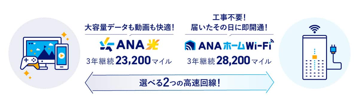 ANA光とANAホームWi‑Fi、選べる2つの高速回線、3年継続でANA光は23,200マイル、ANAホームWi‑Fiは28,200マイル、工事不要で最短当日利用可能