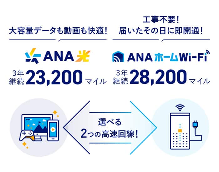 ANA光とANAホームWi‑Fi、選べる2つの高速回線、3年継続でANA光は23,200マイル、ANAホームWi‑Fiは28,200マイル、工事不要で最短当日利用可能