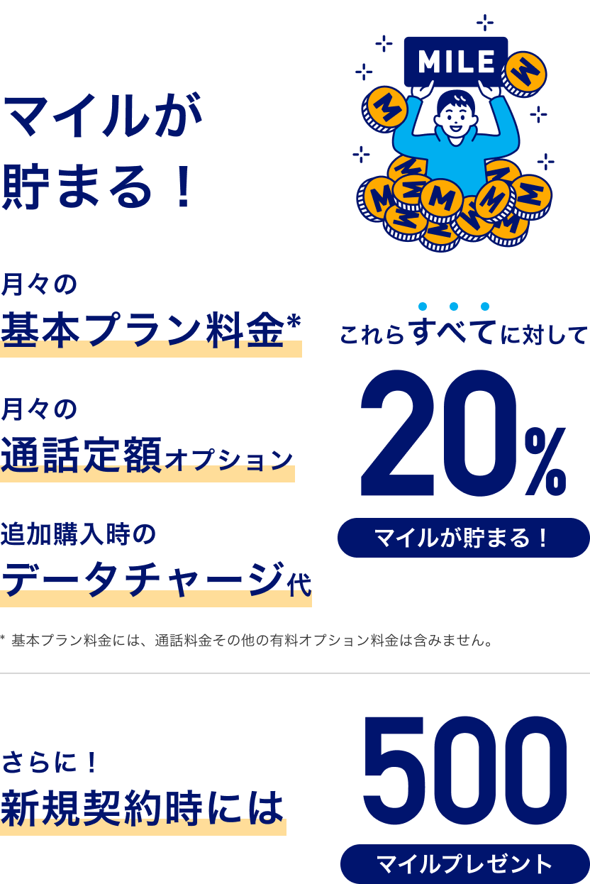 マイルが貯まる！「月々の基本プラン料金*」「月々の通話定額オプション」「追加購入時のデータチャージ代」これらすべてに対して20%マイルが貯まる！*基本プラン料金には、通話料金その他の有料オプション料金は含みません。 さらに！新規契約時には500マイルプレゼント