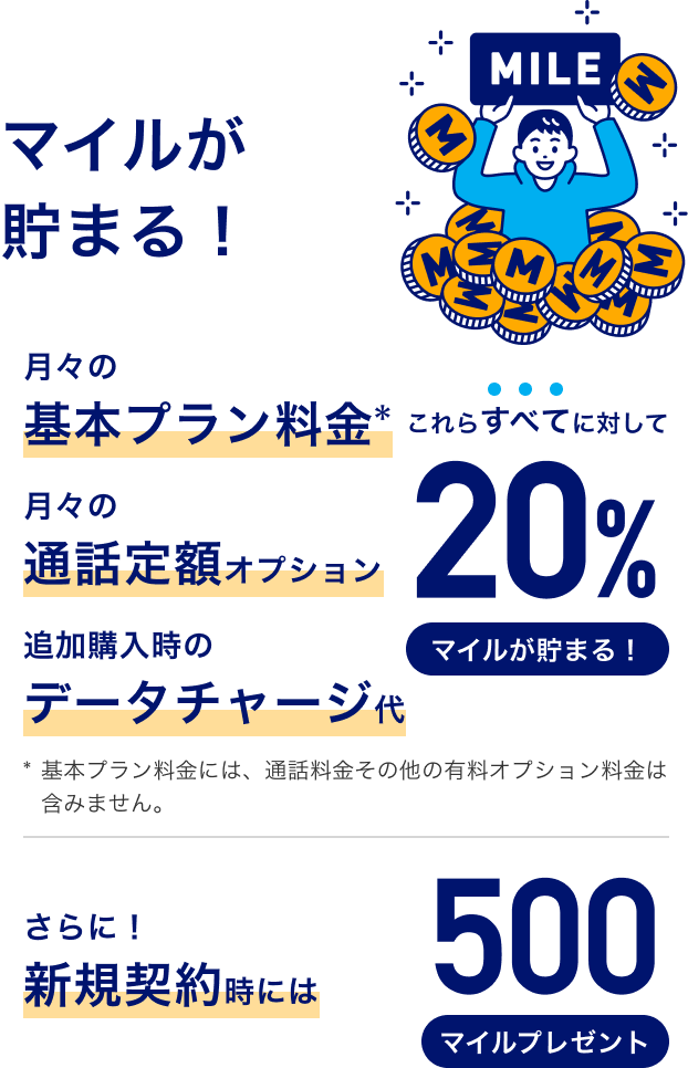 マイルが貯まる！「月々の基本プラン料金*」「月々の通話定額オプション」「追加購入時のデータチャージ代」これらすべてに対して20%マイルが貯まる！*基本プラン料金には、通話料金その他の有料オプション料金は含みません。 さらに！新規契約時には500マイルプレゼント