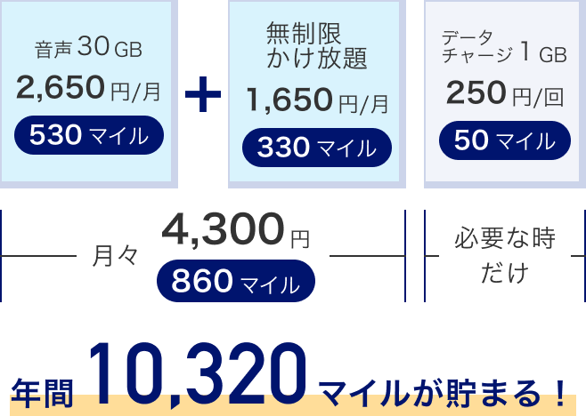 音声30GB 2,650円/月（530マイル）と、無制限かけ放題 1,650円/月（330マイル）で、月々4,300円（860マイル）。データチャージ1GBは必要な時だけ250円/回（50マイル）。年間10,320マイルが貯まる！