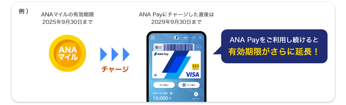 例）ANAマイルの有効期限2025年9月30日まで ANA Payにチャージした直後は2029年9月30日まで  ANA Payをご利用し続けると有効期限がさらに延長！