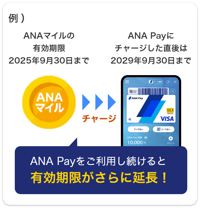 例）ANAマイルの有効期限2025年9月30日まで ANA Payにチャージした直後は2029年9月30日まで  ANA Payをご利用し続けると有効期限がさらに延長！