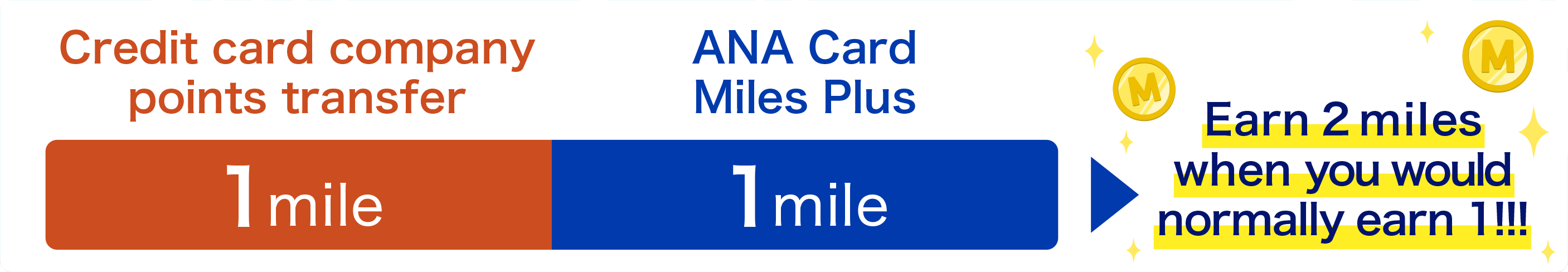 Credit card company points transfer: 1 mile ANA Card Miles Plus: 1 mile Earn 2 miles when you would normally earn 1!