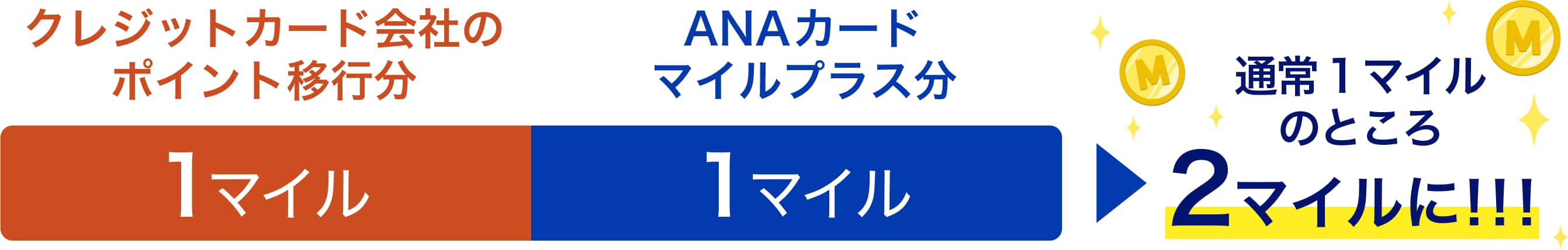クレジットカード会社のポイント移行分1マイル　ANAカードマイルプラス分1マイル　通常1マイルのところ2マイルに!!!