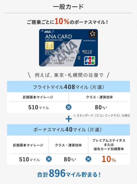 一般カードだとご搭乗ごとに10％のボーナスマイル！例えば、東京・札幌間の往復でスタンダード（エコノミークラス）の場合、合計896マイル貯まる！
