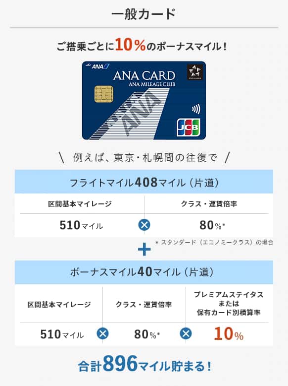 一般カードだとご搭乗ごとに10％のボーナスマイル！例えば、東京・札幌間の往復でスタンダード（エコノミークラス）の場合、合計896マイル貯まる！