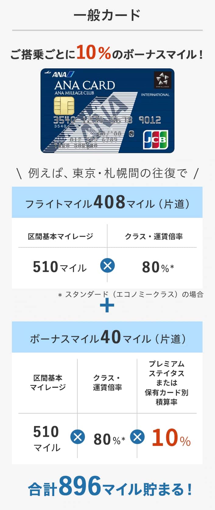 一般カードだとご搭乗ごとに10％のボーナスマイル！例えば、東京・札幌間の往復でスタンダード（エコノミークラス）の場合、合計896マイル貯まる！