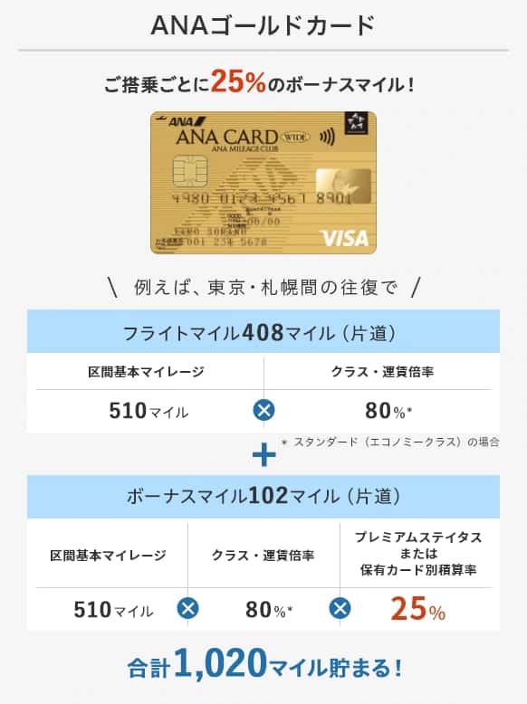 ゴールドカードだとご搭乗ごとに25％のボーナスマイル！例えば、東京・札幌間の往復でスタンダード（エコノミークラス）の場合、合計1,020マイル貯まる！