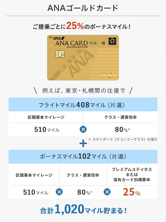 ゴールドカードだとご搭乗ごとに25％のボーナスマイル！例えば、東京・札幌間の往復でスタンダード（エコノミークラス）の場合、合計1,020マイル貯まる！