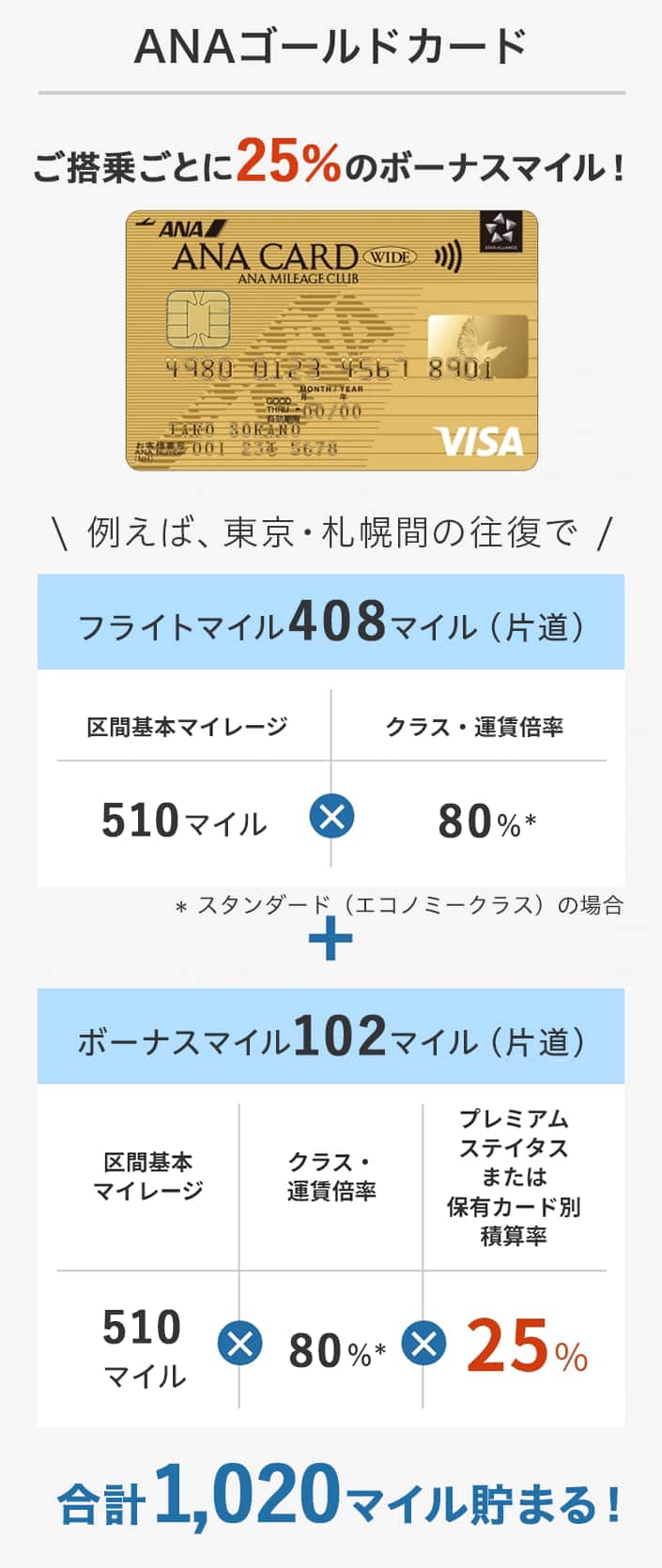 ゴールドカードだとご搭乗ごとに25％のボーナスマイル！例えば、東京・札幌間の往復でスタンダード（エコノミークラス）の場合、合計1,020マイル貯まる！