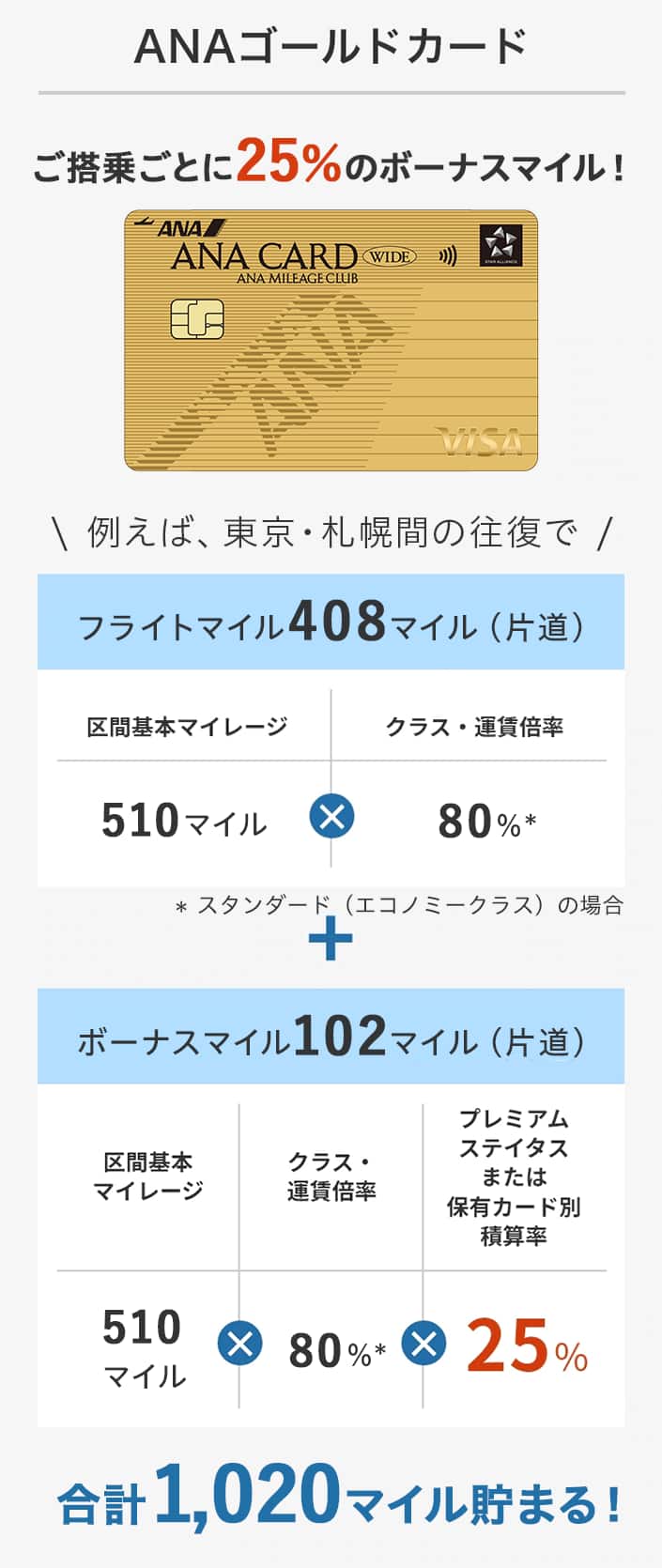 ゴールドカードだとご搭乗ごとに25％のボーナスマイル！例えば、東京・札幌間の往復でスタンダード（エコノミークラス）の場合、合計1,020マイル貯まる！