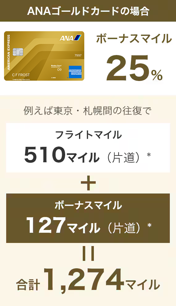 ANAゴールドカードの場合　ボーナスマイル25％　例えば東京・札幌間の往復でフライトマイル510マイル（片道）＋ボーナスマイル127マイル（片道）=合計1,274マイル