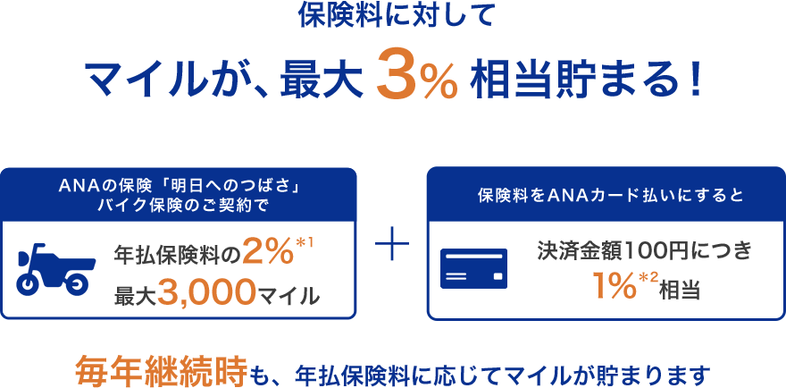 保険料に対してマイルが、最大3％相当貯まる！ANAの保険「明日へのつばさ」バイク保険のご契約で年払保険料の2％*1　最大3,000マイル＋保険料をANAカード払いにすると決済金額100円につき1％相当*2　毎年継続時も、年払保険料に応じてマイルが貯まります