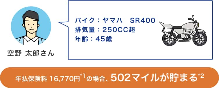 空野太郎さん　年齢：45歳　車種：セレナ　車両保険：あり　年払保険料35,500円*1の場合、1,065マイルが貯まる*2