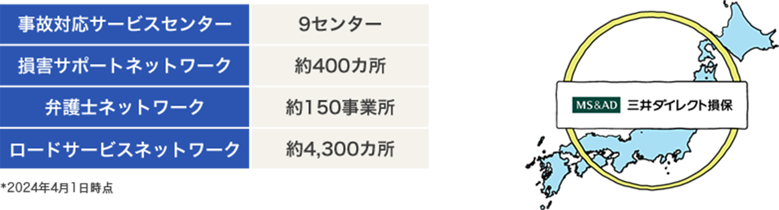 全国ネットワーク体制　事故対応サービスセンター　9センター　ベストパートナー工場2100　約2,100カ所　弁護士ネットワーク　約150事業所　ロードサービスネットワーク　約4,300カ所　※2024年4月1日時点