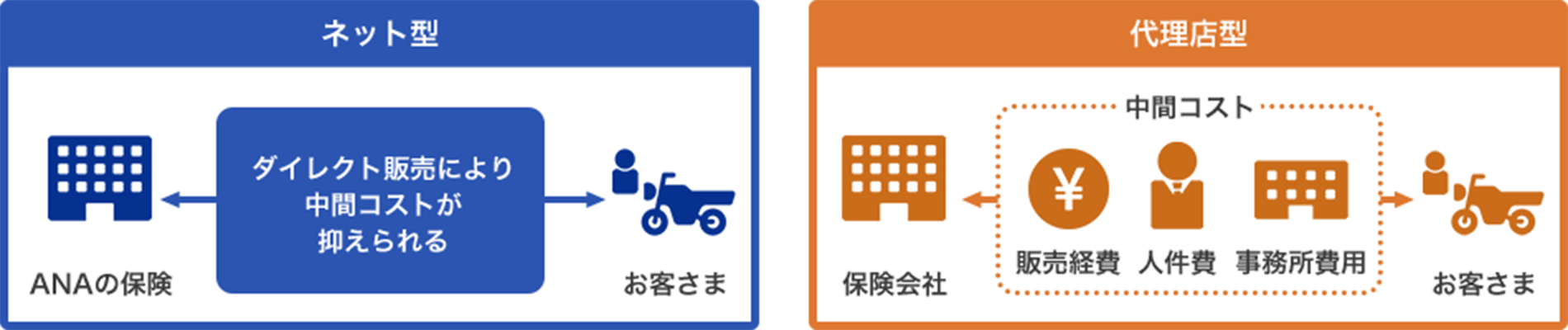 ネット型　ANAの保険　お客さま　ダイレクト販売により中間コストが抑えられる　代理店型　保険会社　お客さま　中間コスト　販売経費　人件費　事務所費用