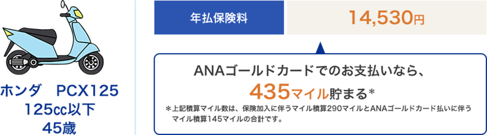ホンダ　PCX125　125㏄以下　45歳　年払保険料　14,530円　ANAゴールドカードでのお支払いなら、435マイル貯まる※上記積算マイル数は、保険加入に伴うマイル積算290マイルとANAゴールドカード払いに伴うマイル積算145マイルの合計です。