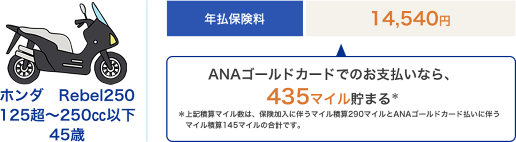 ホンダ　Rebel250　125超～250㏄以下　45歳　年払保険料　14,540円　ANAゴールドカードでのお支払いなら、435マイル貯まる※上記積算マイル数は、保険加入に伴うマイル積算290マイルとANAゴールドカード払いに伴うマイル積算145マイルの合計です。
