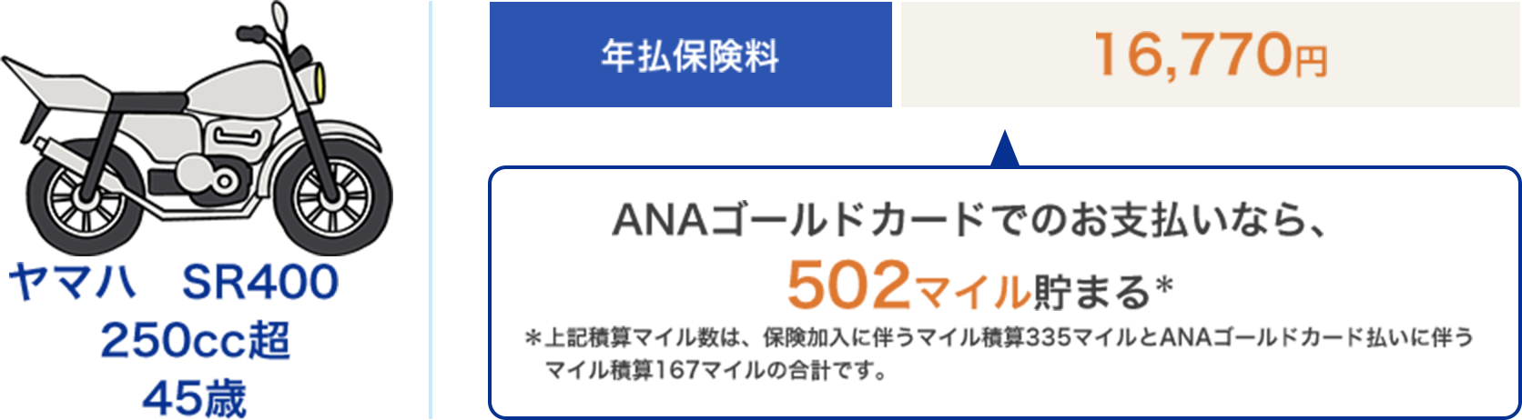ヤマハ　SR400　250cc超　45歳　年払保険料　16,770円　ANAゴールドカードでのお支払いなら、502マイル貯まる※上記積算マイル数は、保険加入に伴うマイル積算335マイルとANAゴールドカード払いに伴うマイル積算167マイルの合計です。