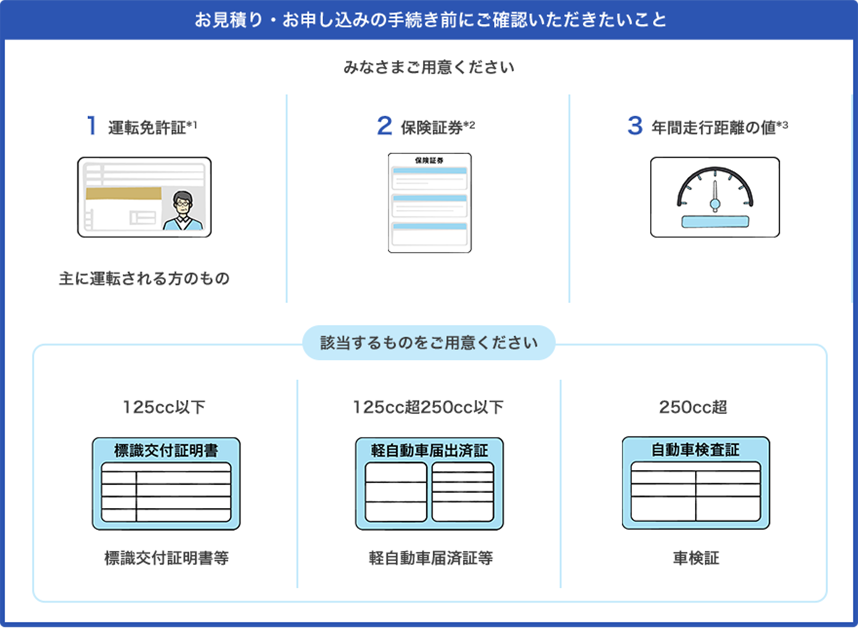 お見積もり・お申し込みのお手続き前にご確認いただきたいこと　みなさまご用意ください　1.運転免許証*1　主に運転される方のもの　2.保険証券*2 　3.年間走行距離の値*3　該当するものをご用意ください　125cc以下　標識交付証明書等　125cc超250cc以下　軽自動車届済証等　250cc　車検証