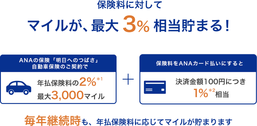 保険料に対してマイルが、最大3％相当貯まる！ANAの保険「明日へのつばさ」自動車保険のご契約で年払保険料の2％*1　最大3,000マイル＋保険料をANAカード払いにすると決済金額100円につき1％相当*2　毎年継続時も、年払保険料に応じてマイルが貯まります