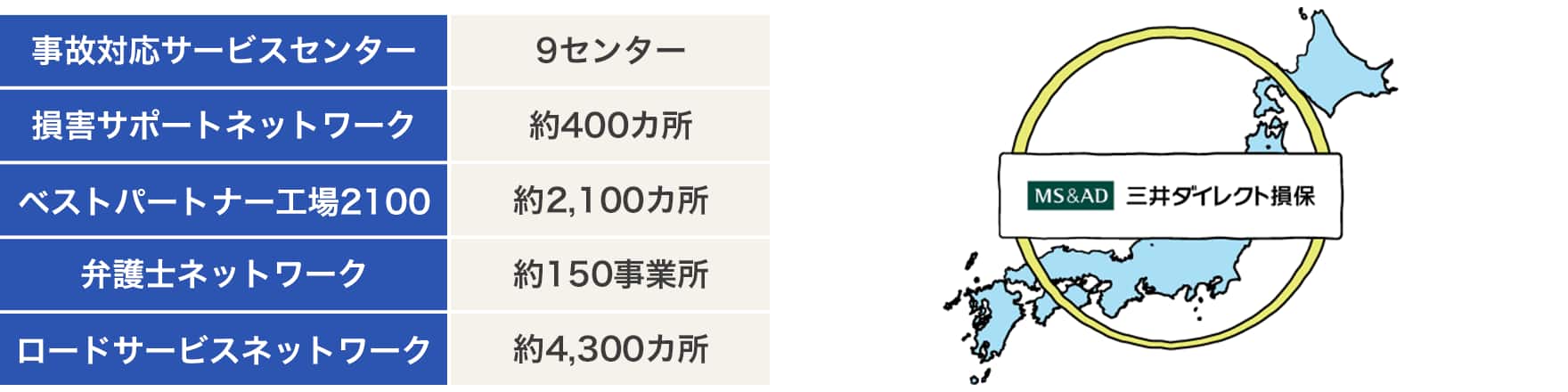 MS＆ADグループによる全国ネットワーク体制　事故対応サービスセンター　9センター　損害サポートネットワーク　約400カ所　ベストパートナー工場2100　約2,100カ所　弁護士ネットワーク　約150事業所　ロードサービスネットワーク　約4,300カ所　※2024年4月1日時点